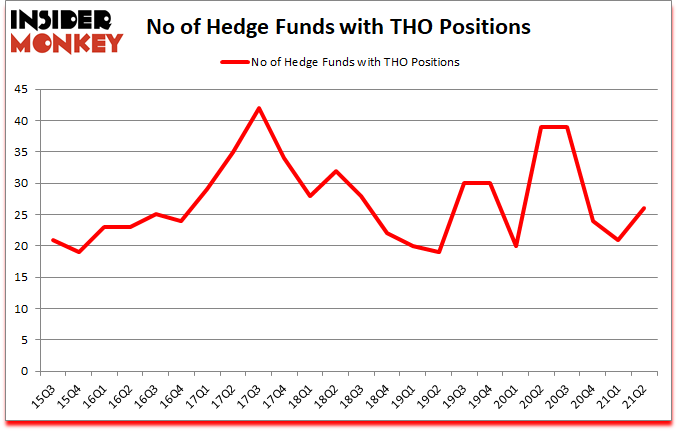 Is THO A Good Stock To Buy?