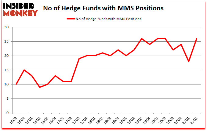 Is MMS A Good Stock To Buy?