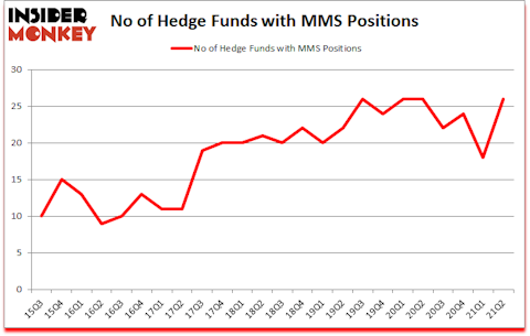 Is MMS A Good Stock To Buy?