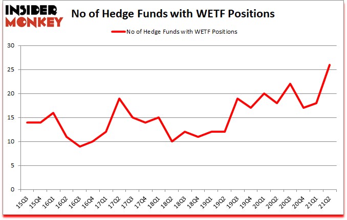 Is WETF A Good Stock To Buy?