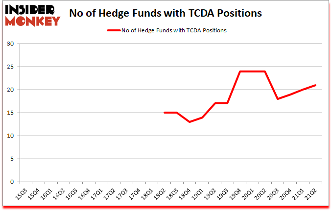 Is TCDA A Good Stock To Buy?