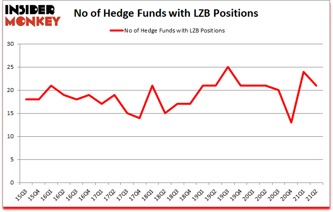 Is LZB A Good Stock To Buy?