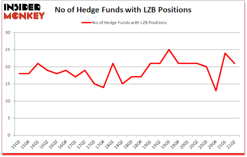 Is LZB A Good Stock To Buy?