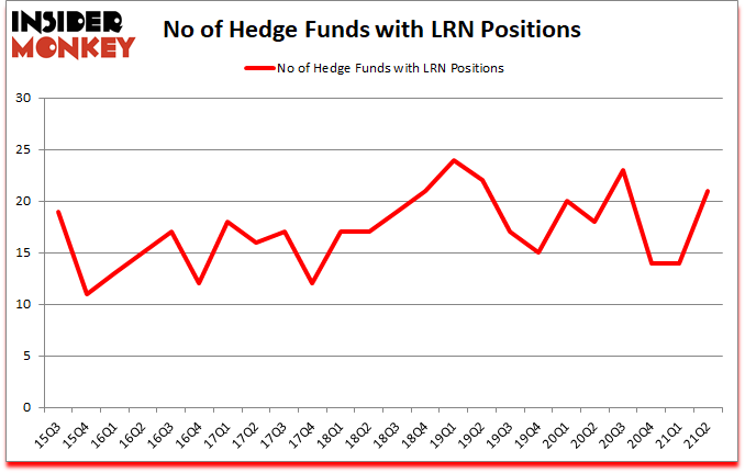 Is LRN A Good Stock To Buy?