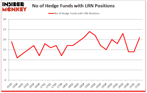 Is LRN A Good Stock To Buy?