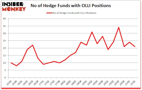 Is OLLI A Good Stock To Buy?