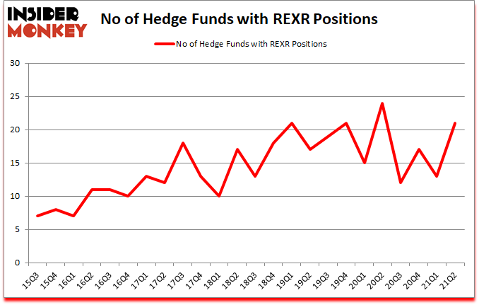 Is REXR A Good Stock To Buy?