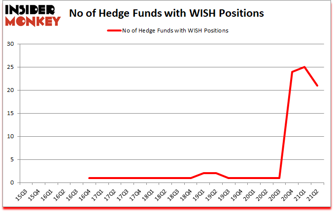 Is WISH A Good Stock To Buy?