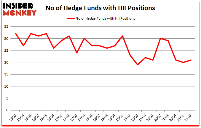 Is HII A Good Stock To Buy?