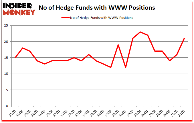 Is WWW A Good Stock To Buy?