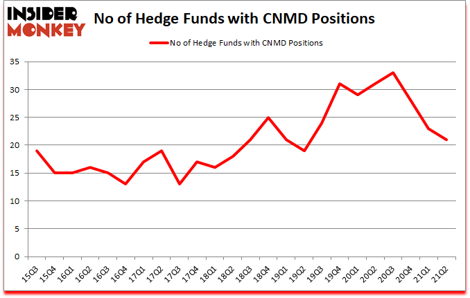 Is CNMD A Good Stock To Buy?