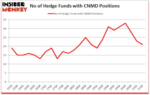 Is CNMD A Good Stock To Buy?