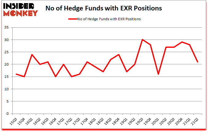Is EXR A Good Stock To Buy?
