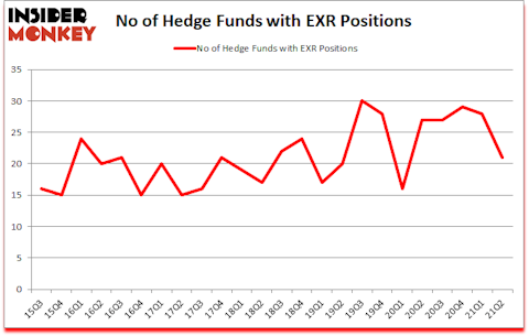 Is EXR A Good Stock To Buy?