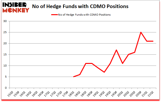 Is CDMO A Good Stock To Buy?
