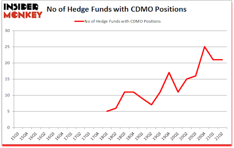 Is CDMO A Good Stock To Buy?