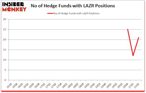 Is LAZR A Good Stock To Buy?