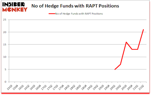 Is RAPT A Good Stock To Buy?