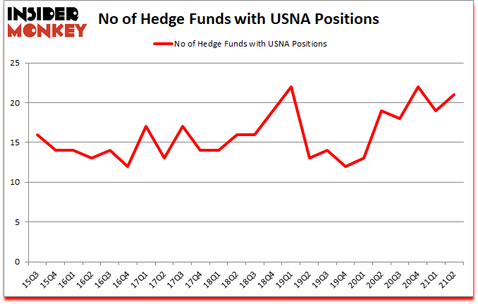 Is USNA A Good Stock To Buy?