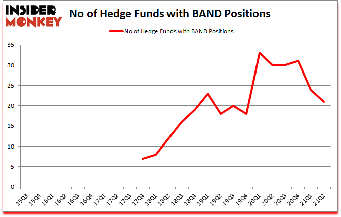 Is BAND A Good Stock To Buy?