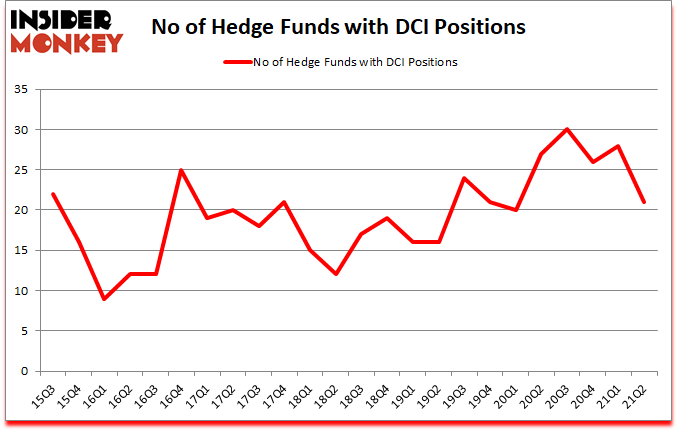 Is DCI A Good Stock To Buy?