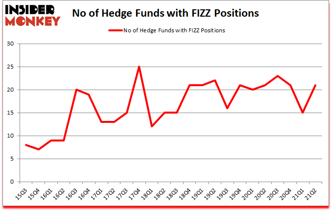 Is FIZZ A Good Stock To Buy?