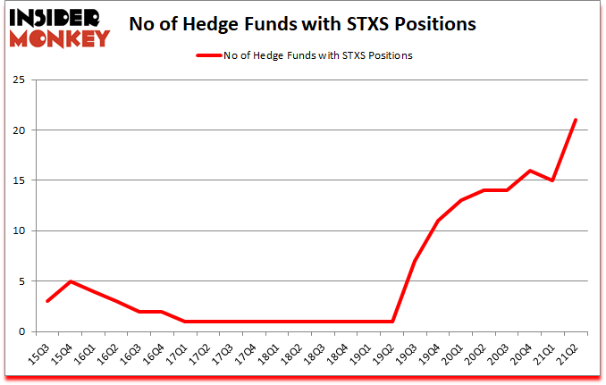 Is STXS A Good Stock To Buy?