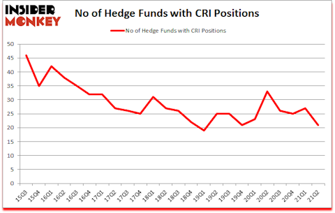 Is CRI A Good Stock To Buy?