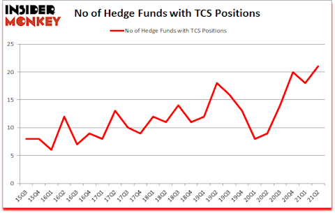 Is TCS A Good Stock To Buy?