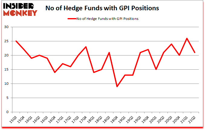 Is GPI A Good Stock To Buy?