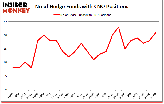 Is CNO A Good Stock To Buy?