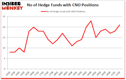 Is CNO A Good Stock To Buy?