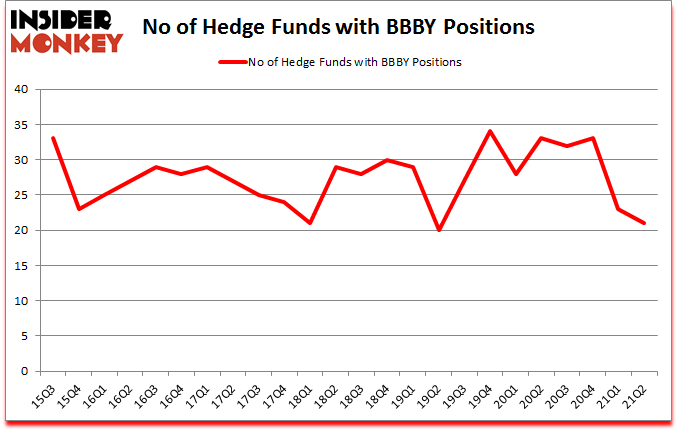 Is BBBY A Good Stock To Buy?