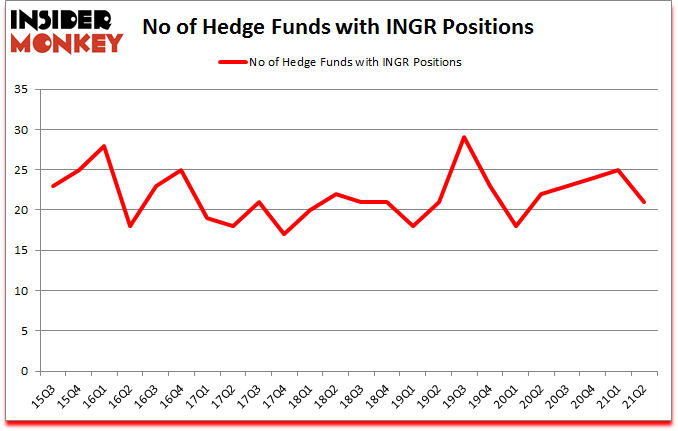 Is INGR A Good Stock To Buy?