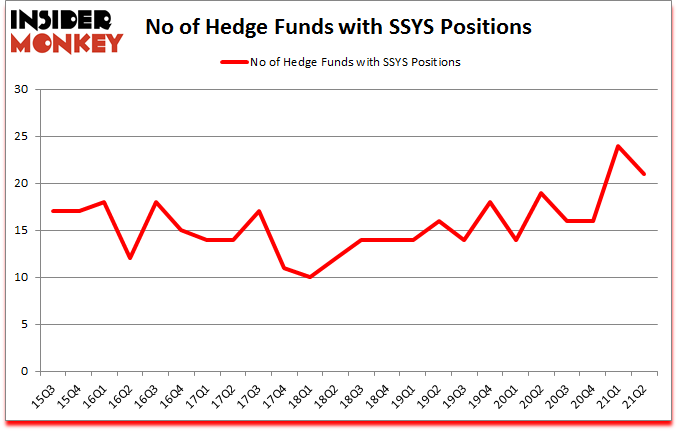 Is SSYS A Good Stock To Buy?