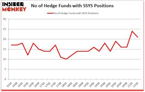 Is SSYS A Good Stock To Buy?