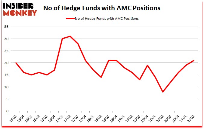 Is AMC A Good Stock To Buy?