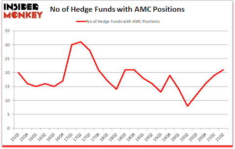 Is AMC A Good Stock To Buy?