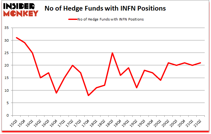 Is INFN A Good Stock To Buy?