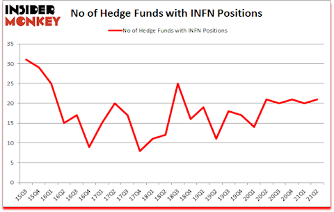 Is INFN A Good Stock To Buy?