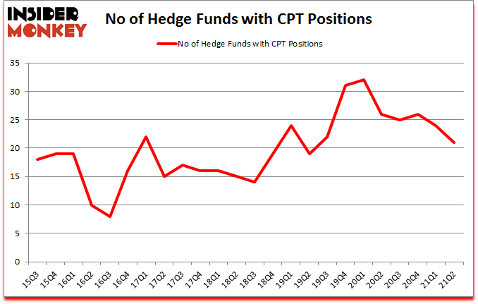 Is CPT A Good Stock To Buy?
