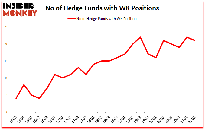 Is WK A Good Stock To Buy?