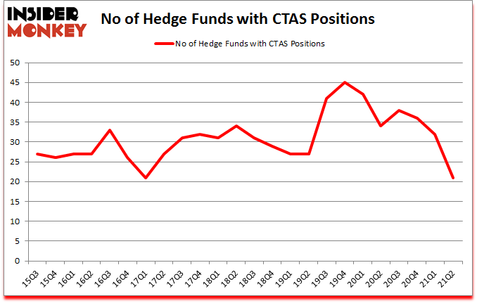 Is CTAS A Good Stock To Buy?