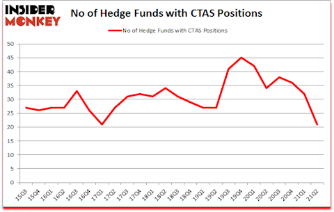 Is CTAS A Good Stock To Buy?