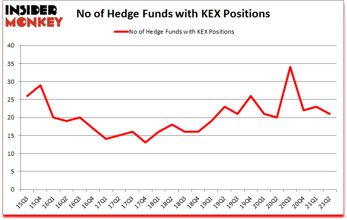 Is KEX A Good Stock To Buy?