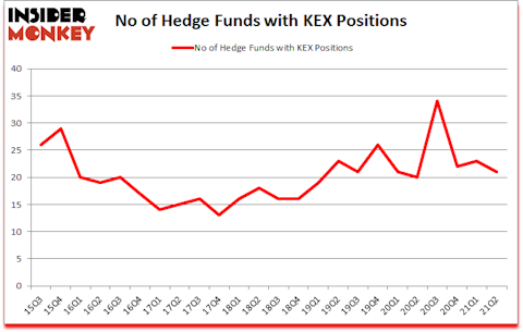 Is KEX A Good Stock To Buy?