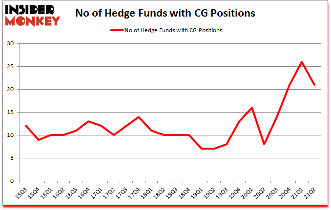Is CG A Good Stock To Buy?