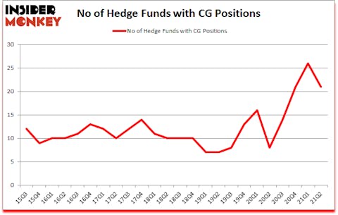 Is CG A Good Stock To Buy?