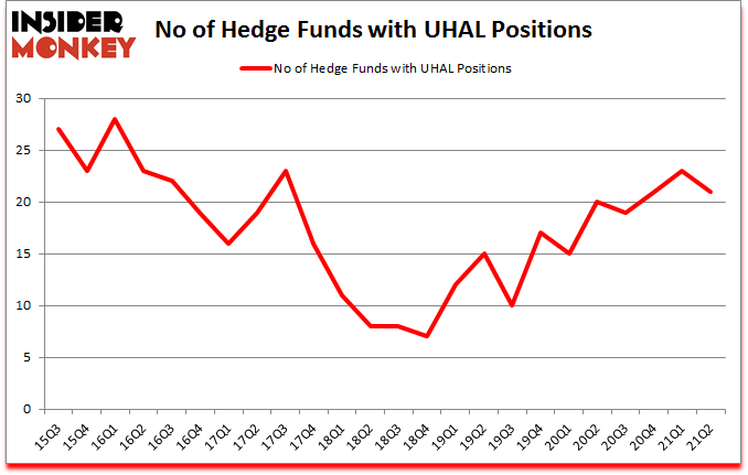 Is UHAL A Good Stock To Buy?