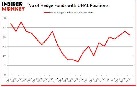 Is UHAL A Good Stock To Buy?